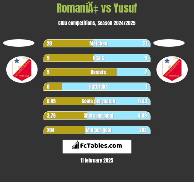 RomaniÄ‡ vs Yusuf h2h player stats