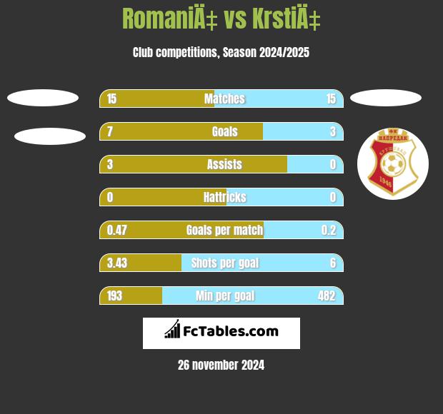 RomaniÄ‡ vs KrstiÄ‡ h2h player stats