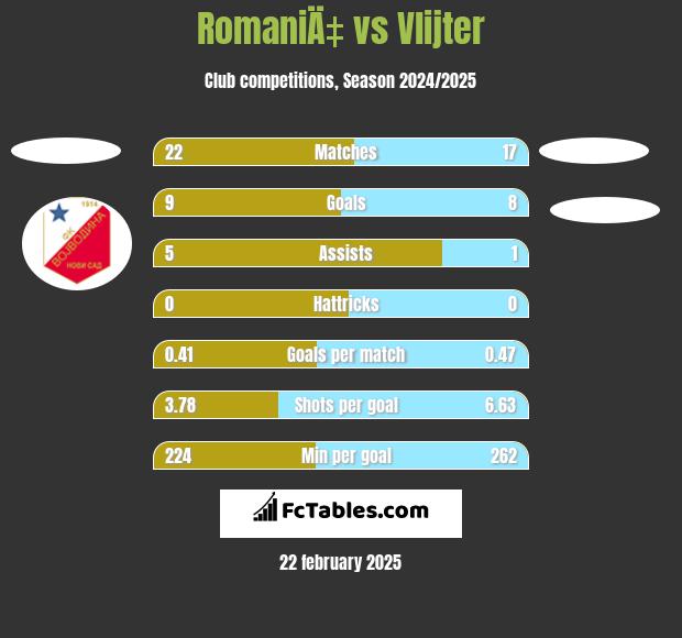 RomaniÄ‡ vs Vlijter h2h player stats