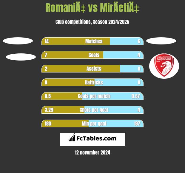 RomaniÄ‡ vs MirÄetiÄ‡ h2h player stats