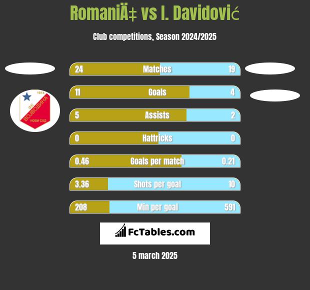 RomaniÄ‡ vs I. Davidović h2h player stats