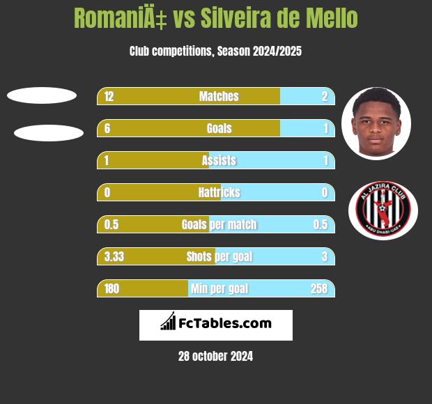 RomaniÄ‡ vs Silveira de Mello h2h player stats