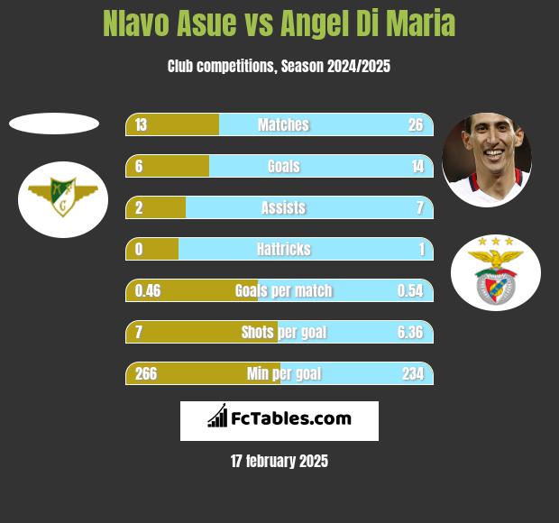 Nlavo Asue vs Angel Di Maria h2h player stats