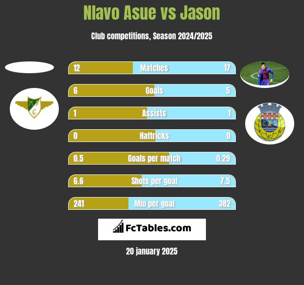 Nlavo Asue vs Jason h2h player stats