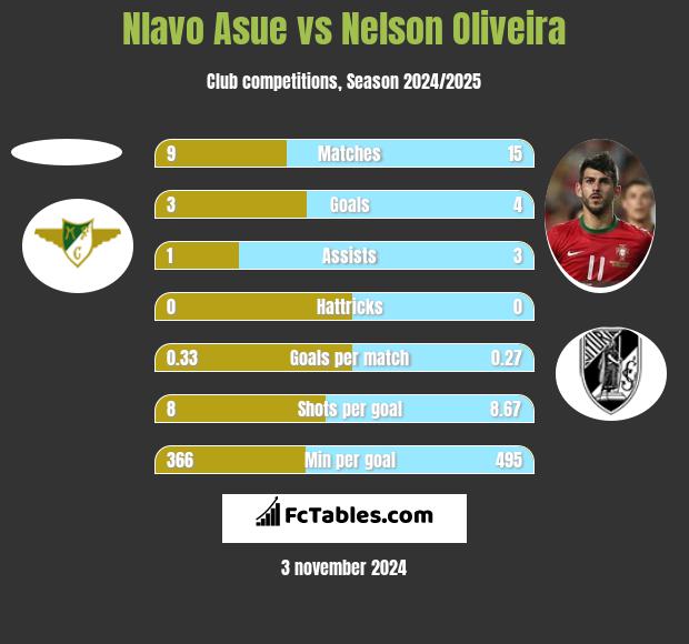 Nlavo Asue vs Nelson Oliveira h2h player stats