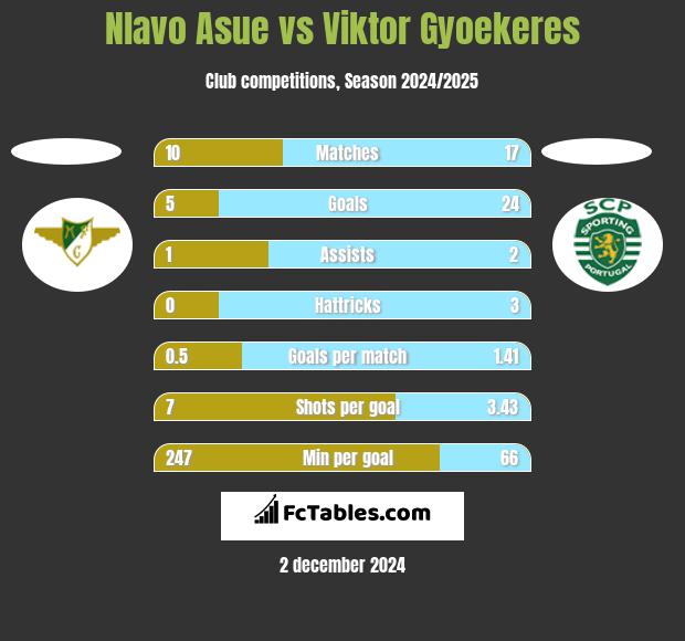 Nlavo Asue vs Viktor Gyoekeres h2h player stats