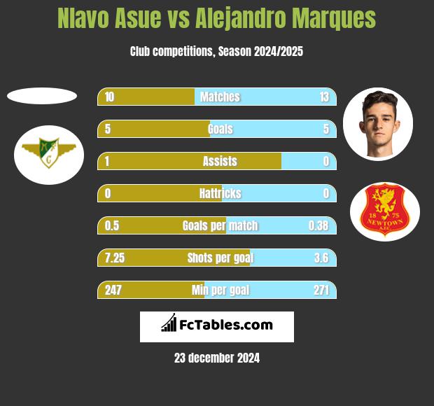 Nlavo Asue vs Alejandro Marques h2h player stats