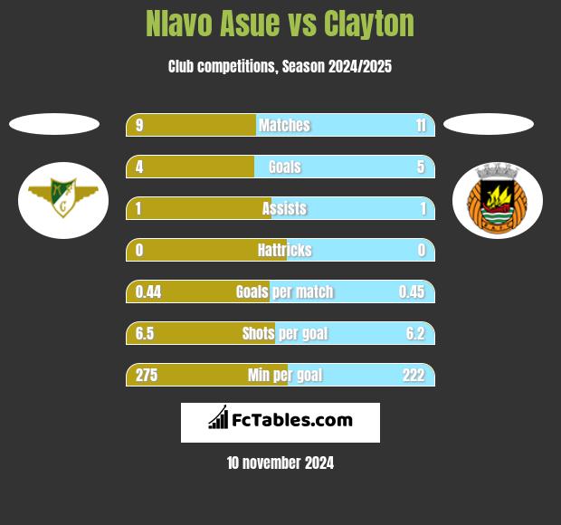 Nlavo Asue vs Clayton h2h player stats