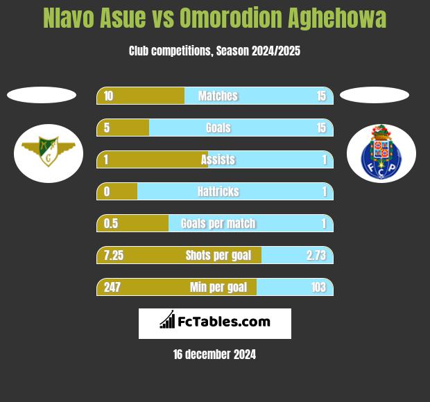 Nlavo Asue vs Omorodion Aghehowa h2h player stats