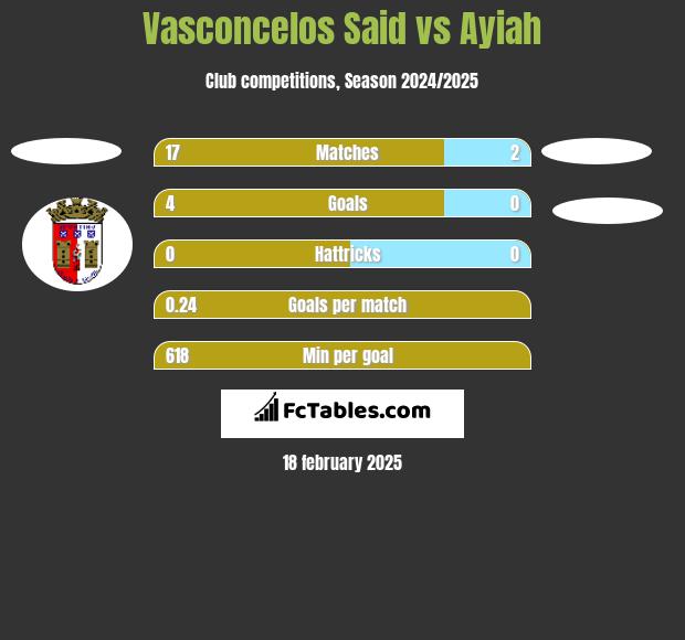 Vasconcelos Said vs Ayiah h2h player stats