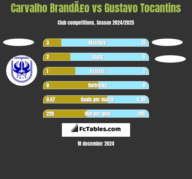 Carvalho BrandÃ£o vs Gustavo Tocantins h2h player stats