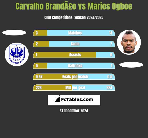 Carvalho BrandÃ£o vs Marios Ogboe h2h player stats