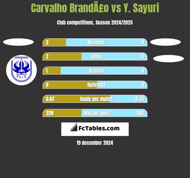 Carvalho BrandÃ£o vs Y. Sayuri h2h player stats