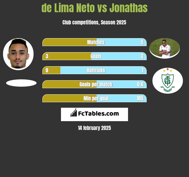 de Lima Neto vs Jonathas h2h player stats