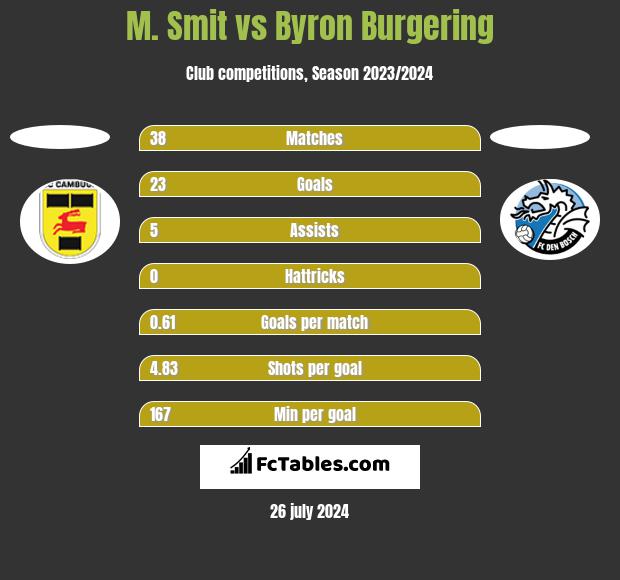 M. Smit vs Byron Burgering h2h player stats