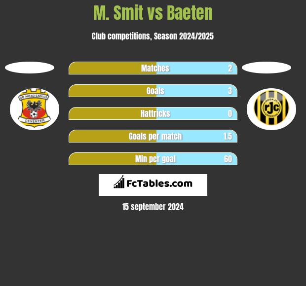 M. Smit vs Baeten h2h player stats