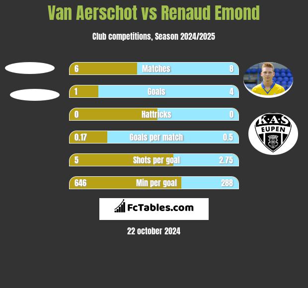 Van Aerschot vs Renaud Emond h2h player stats