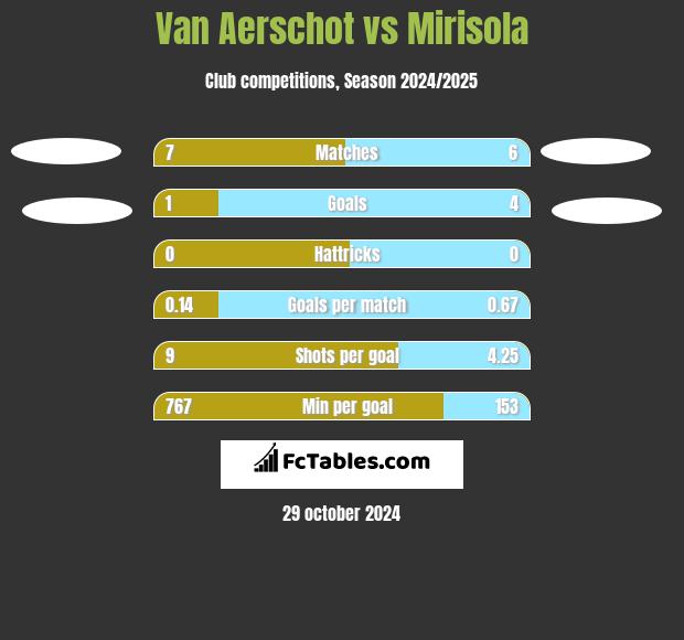 Van Aerschot vs Mirisola h2h player stats