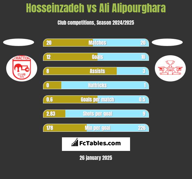 Hosseinzadeh vs Ali Alipourghara h2h player stats