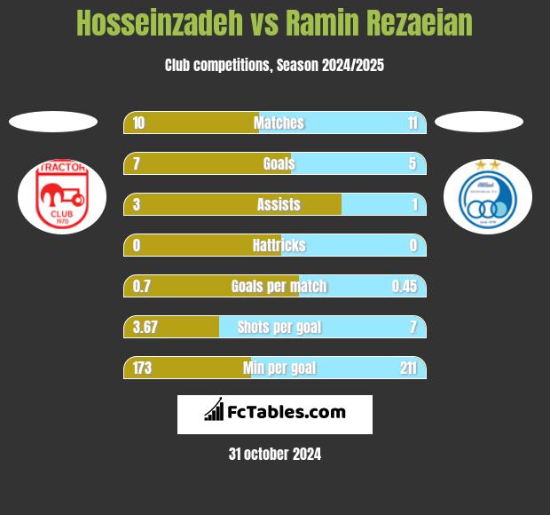 Hosseinzadeh vs Ramin Rezaeian h2h player stats