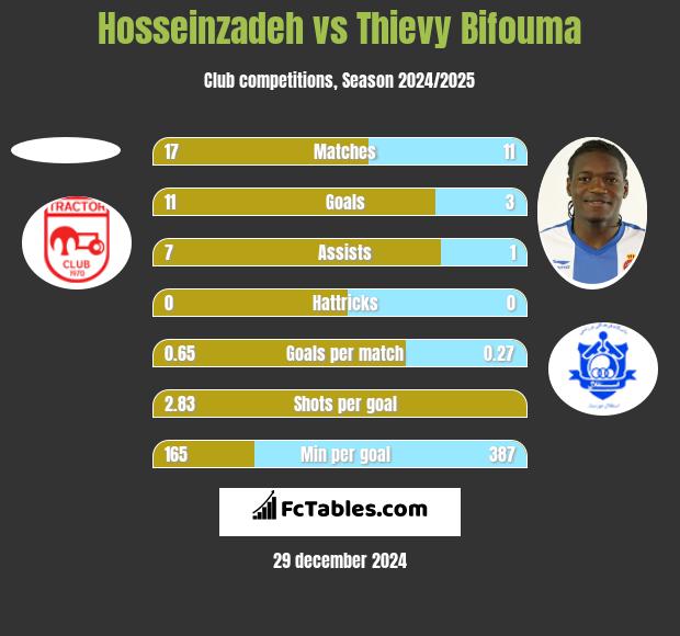 Hosseinzadeh vs Thievy Bifouma h2h player stats