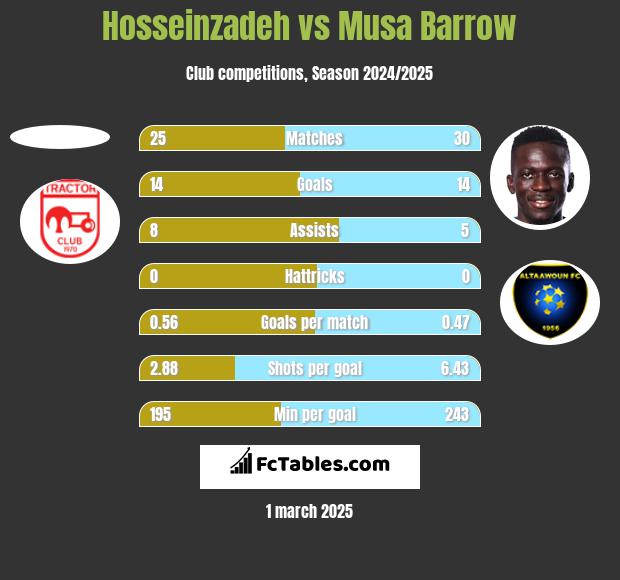 Hosseinzadeh vs Musa Barrow h2h player stats