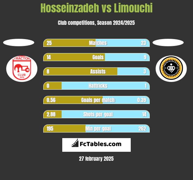 Hosseinzadeh vs Limouchi h2h player stats