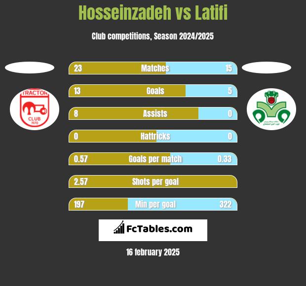 Hosseinzadeh vs Latifi h2h player stats