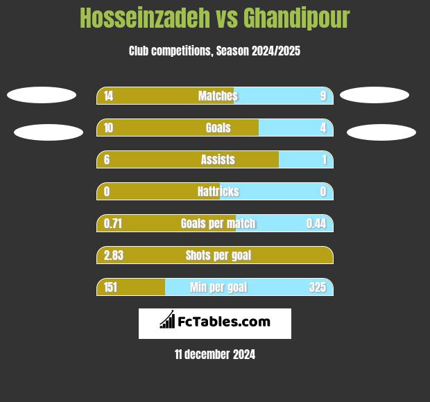 Hosseinzadeh vs Ghandipour h2h player stats