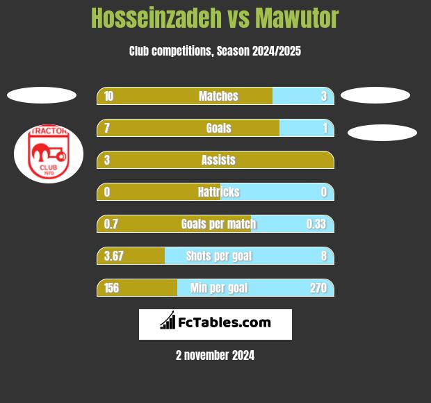 Hosseinzadeh vs Mawutor h2h player stats