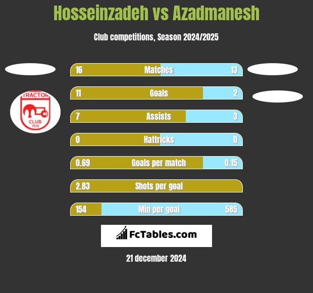 Hosseinzadeh vs Azadmanesh h2h player stats