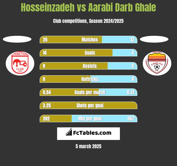 Hosseinzadeh vs Aarabi Darb Ghale h2h player stats