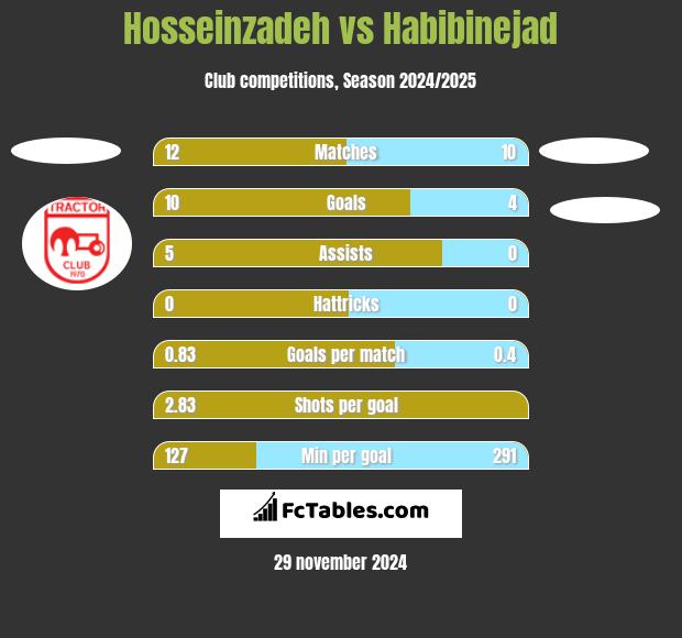 Hosseinzadeh vs Habibinejad h2h player stats