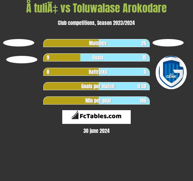 Å tuliÄ‡ vs Toluwalase Arokodare h2h player stats