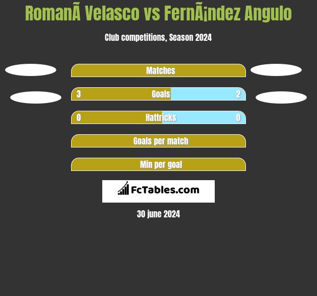 RomanÃ­ Velasco vs FernÃ¡ndez Angulo h2h player stats