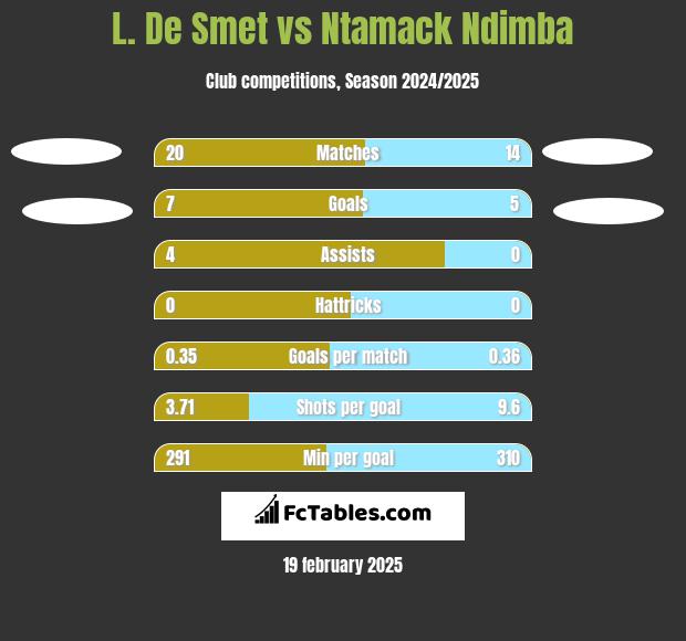 L. De Smet vs Ntamack Ndimba h2h player stats