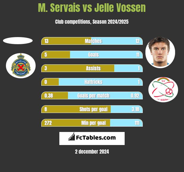 M. Servais vs Jelle Vossen h2h player stats