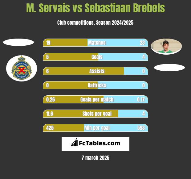 M. Servais vs Sebastiaan Brebels h2h player stats