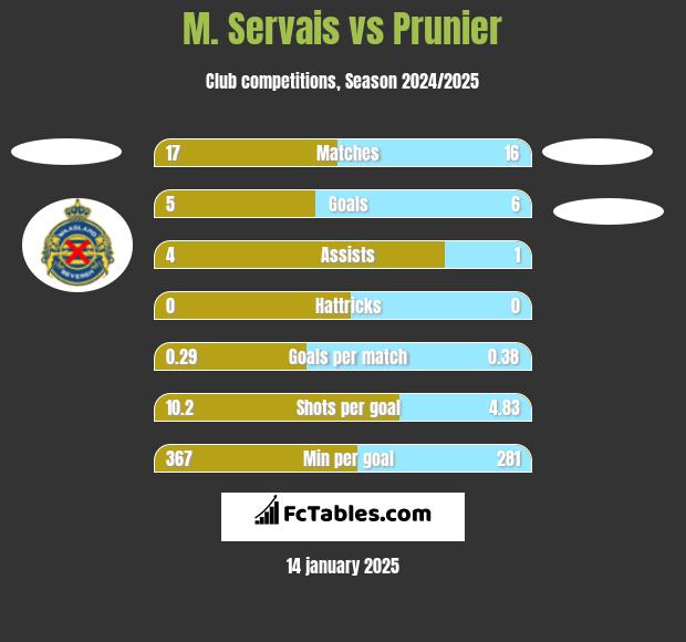 M. Servais vs Prunier h2h player stats