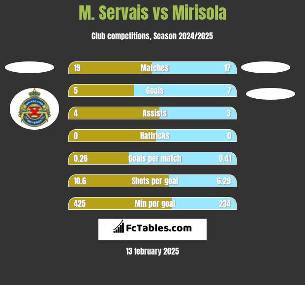 M. Servais vs Mirisola h2h player stats