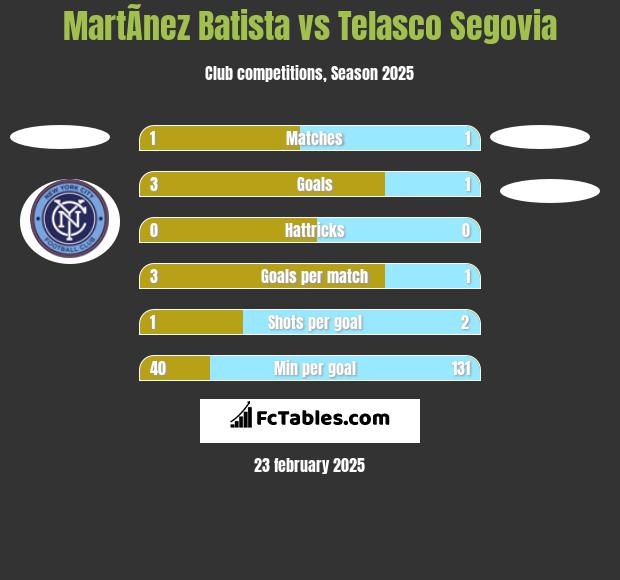 MartÃ­nez Batista vs Telasco Segovia h2h player stats