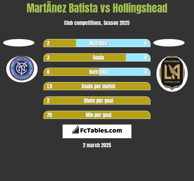 MartÃ­nez Batista vs Hollingshead h2h player stats