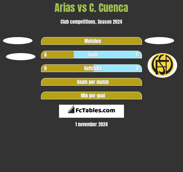 Arias vs C. Cuenca h2h player stats