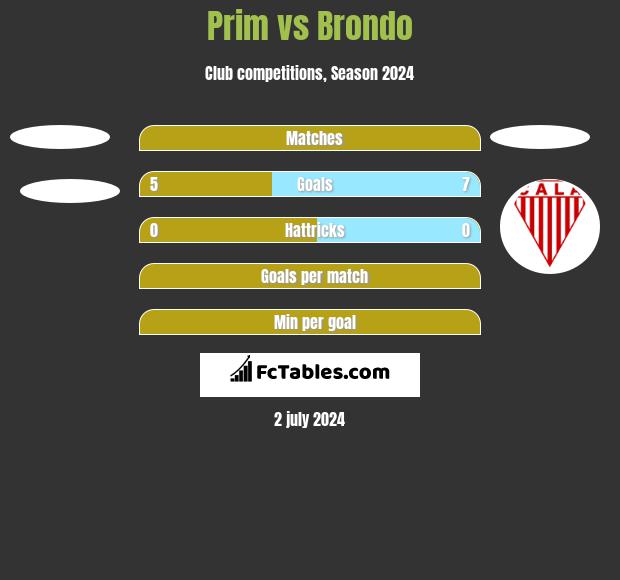 Prim vs Brondo h2h player stats