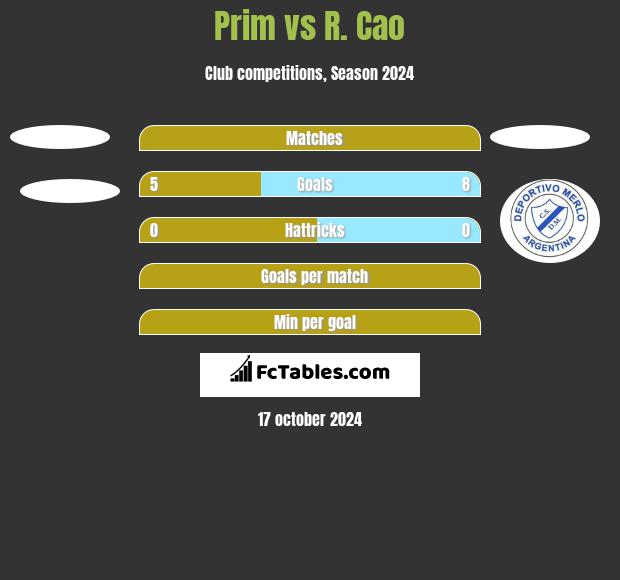 Prim vs R. Cao h2h player stats