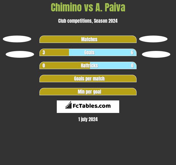 Chimino vs A. Paiva h2h player stats