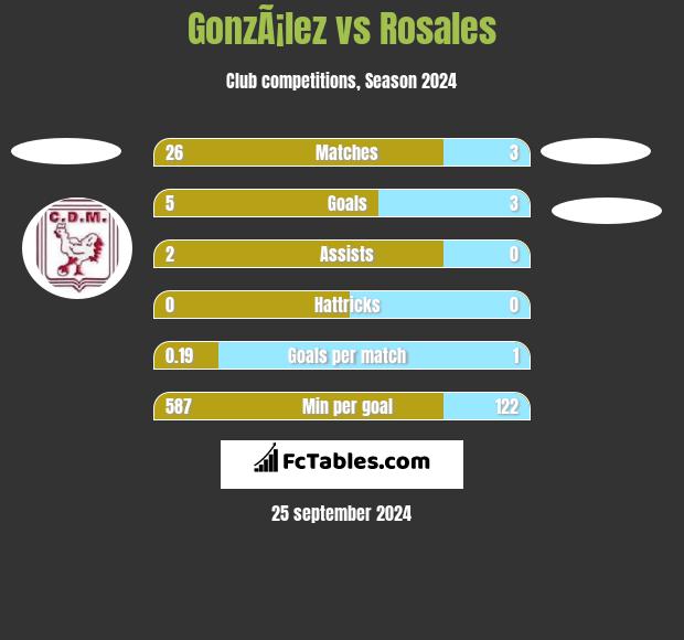 GonzÃ¡lez vs Rosales h2h player stats