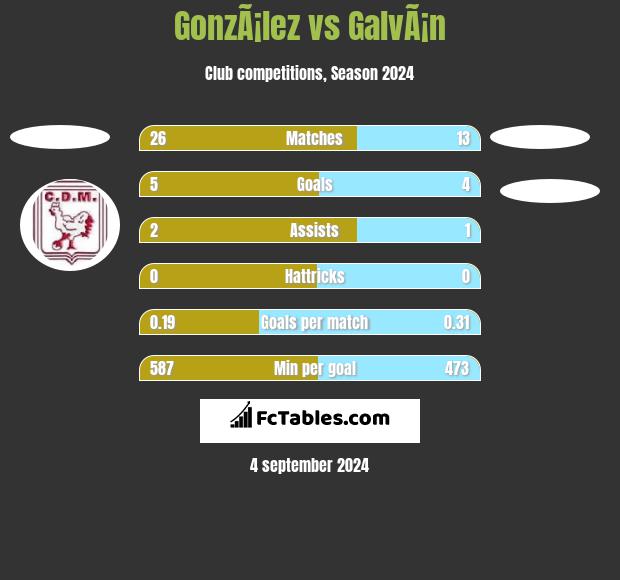 GonzÃ¡lez vs GalvÃ¡n h2h player stats