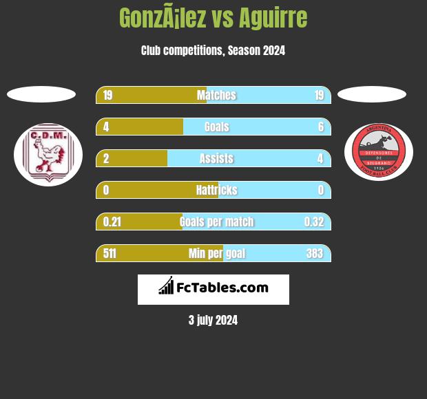 GonzÃ¡lez vs Aguirre h2h player stats