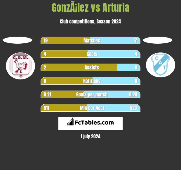 GonzÃ¡lez vs Arturia h2h player stats